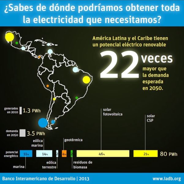 Energías Renovables Para América Latina Y El Caribe Redbioética Unesco