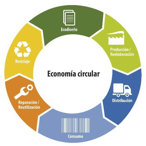 economía circular
